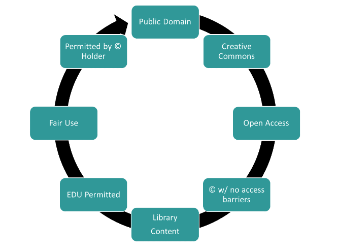 Circle showing content available for course materials, moving clockwise from top from most open content (public domain), to openly licensed content (CC Licenses), to least open (Permitted by copyright holder)