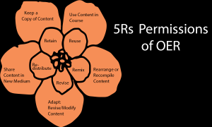 Retain – Keep a Copy of Content; Reuse – Use Content in Course; Revise – Adapt: Revise/Modify Content; Remix – Rearrange or Recompile Content; Redistribute – Share Content in New Medium