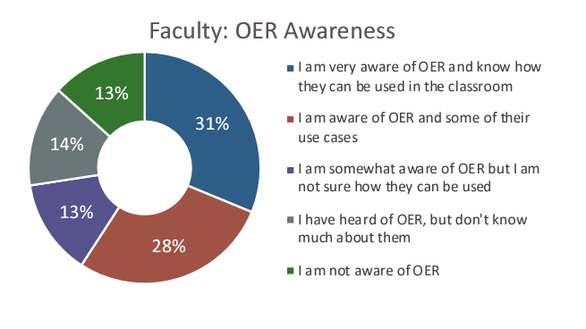 Pie chart showing faculty awareness of OER by color: 31% very aware, 28% aware, 13% somewhat aware, 14% heard about/don't know much, and 13% not aware.