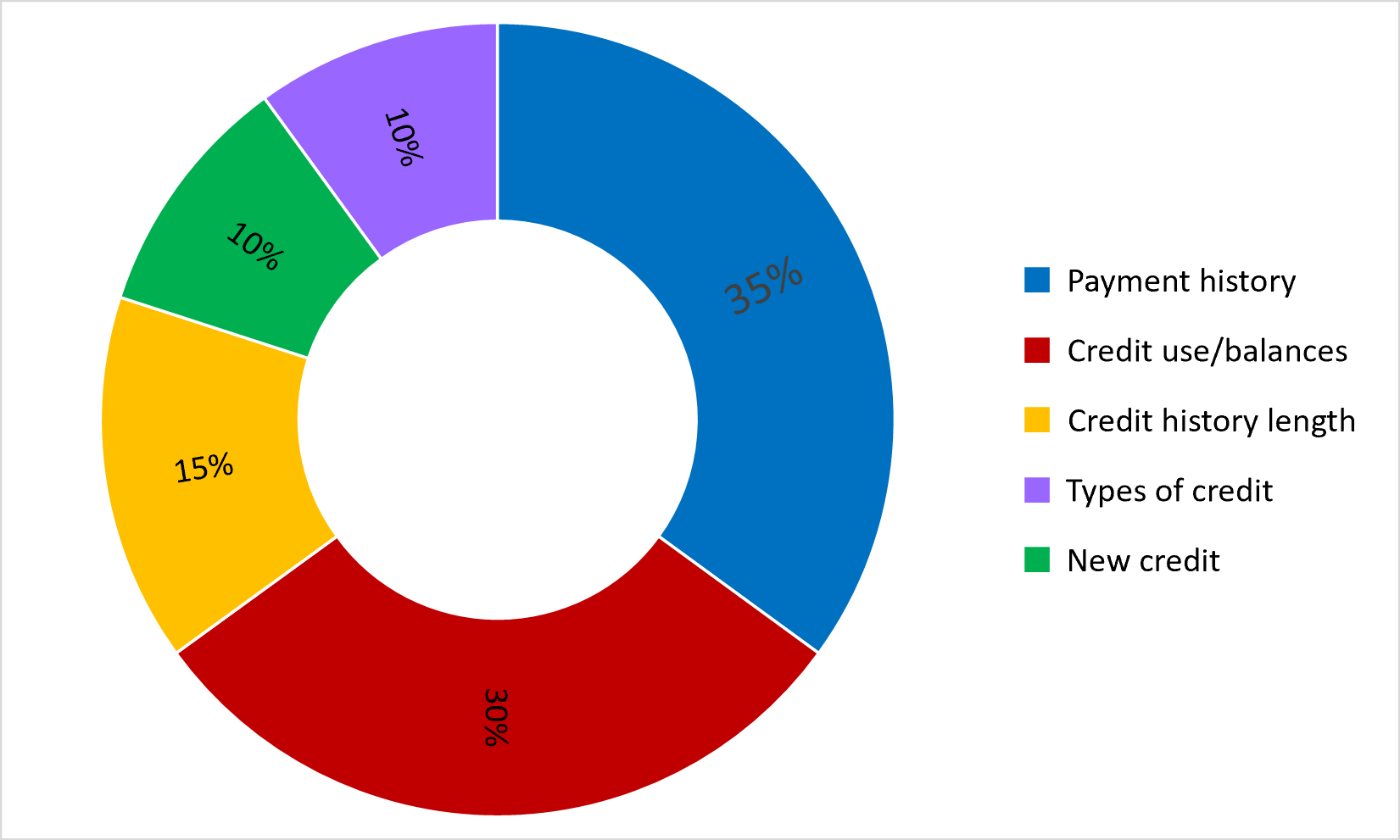 FICO score factors