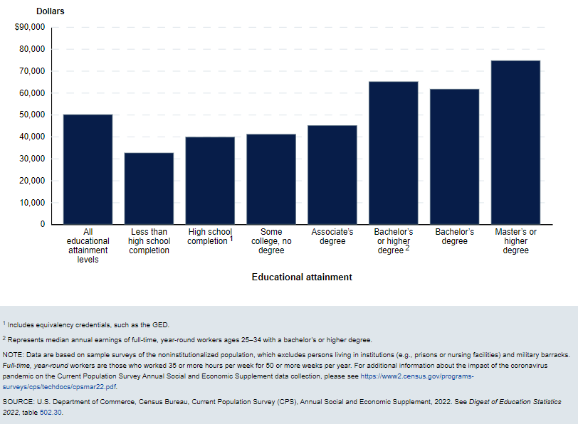 Bar graph showing income levels on the x-axis, and educational attainment levels on the y-axis