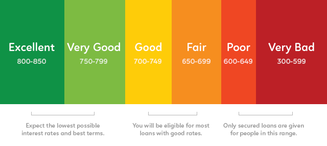 Credit Score Ranges