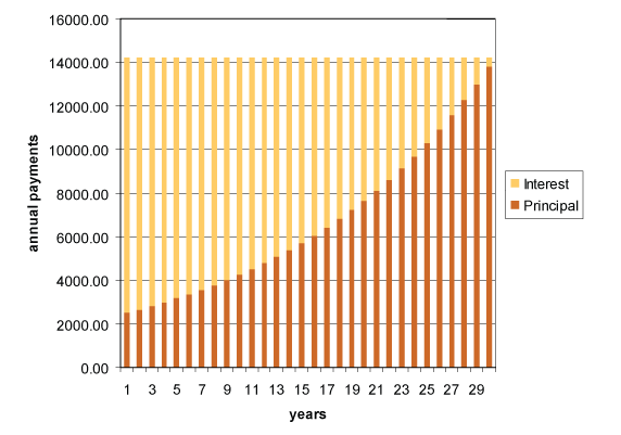 Amortization of a $200,000 loan for 30 years at 5.9%