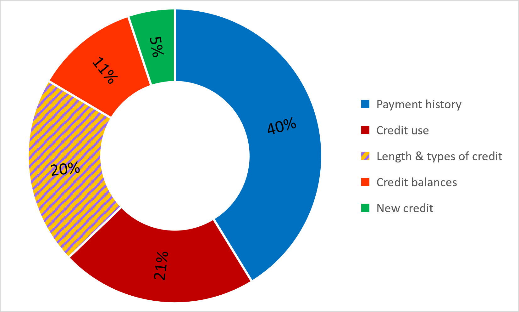 Main factors in a Vantage score