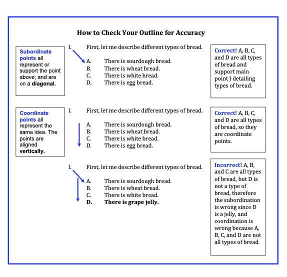 A visual graphic of the subordination and coordination process.