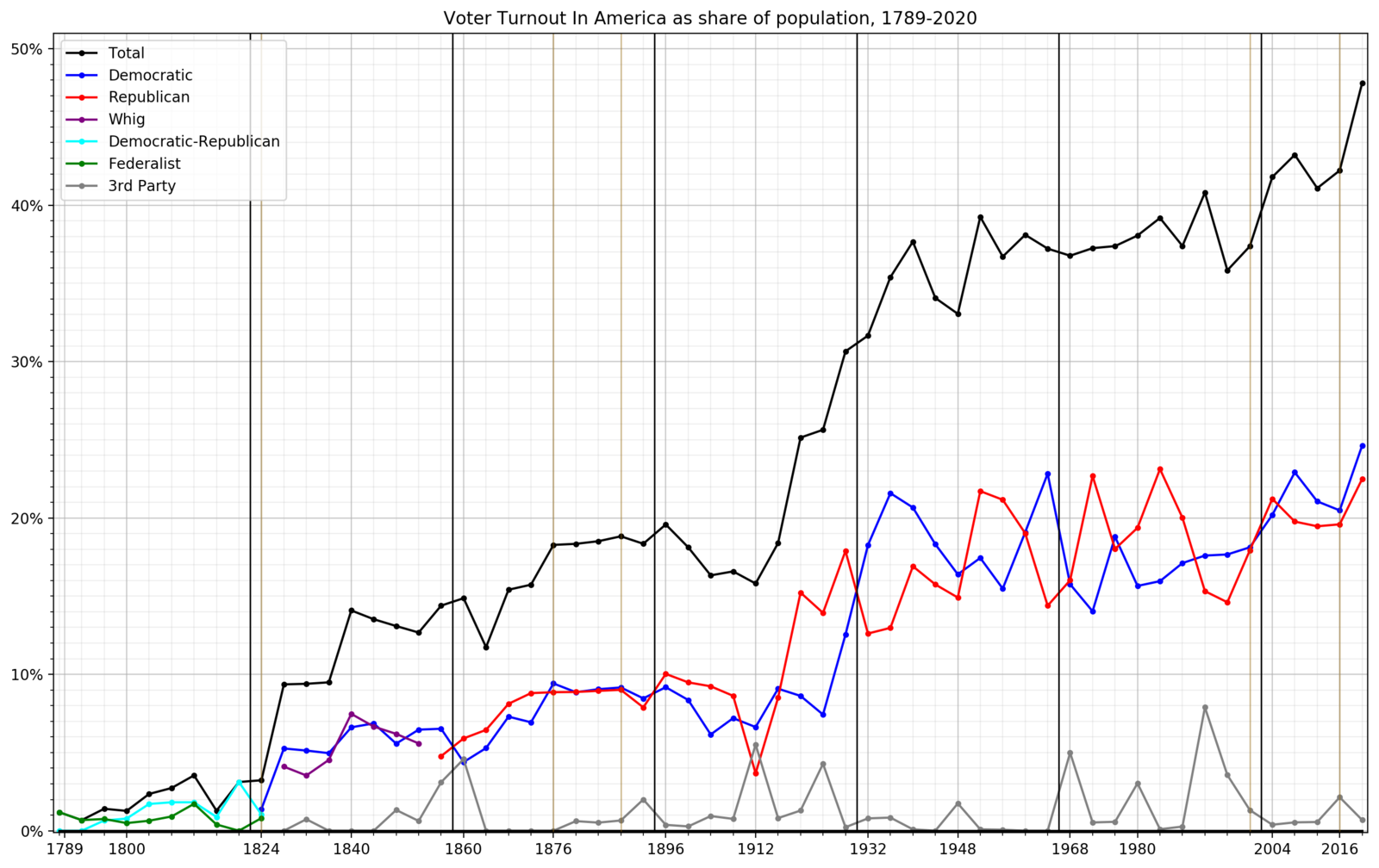 U.S. Votes for President from 1789 to 2020 Chart