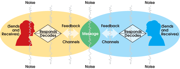 The Transactional Model of Communication