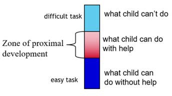 Zone of proximal development.9