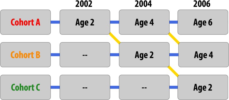 A sequential research design.