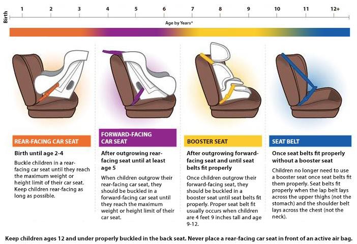 The different types of car seats based on age.